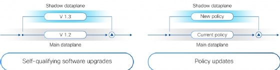 Schéma du plan de données Hypershield de Cisco
